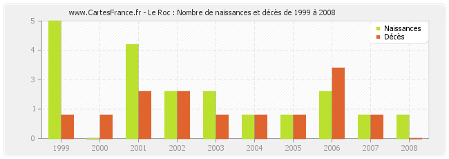Le Roc : Nombre de naissances et décès de 1999 à 2008